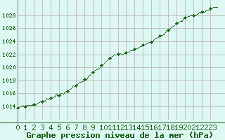 Courbe de la pression atmosphrique pour Jarnages (23)