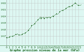 Courbe de la pression atmosphrique pour Sivry-Rance (Be)