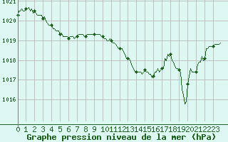 Courbe de la pression atmosphrique pour Estoher (66)