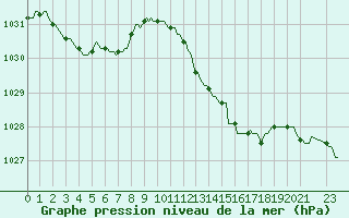 Courbe de la pression atmosphrique pour Prads-Haute-Blone (04)