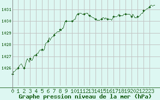 Courbe de la pression atmosphrique pour Frontenac (33)