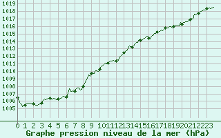 Courbe de la pression atmosphrique pour Valleroy (54)