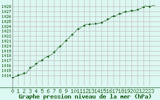 Courbe de la pression atmosphrique pour Avril (54)