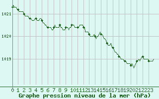 Courbe de la pression atmosphrique pour Woluwe-Saint-Pierre (Be)