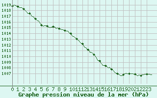 Courbe de la pression atmosphrique pour Sallanches (74)