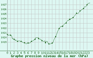 Courbe de la pression atmosphrique pour Orlu - Les Ioules (09)