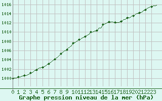 Courbe de la pression atmosphrique pour Trgueux (22)