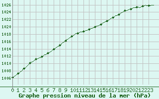 Courbe de la pression atmosphrique pour Deidenberg (Be)