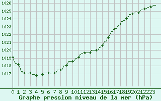 Courbe de la pression atmosphrique pour Gros-Rderching (57)