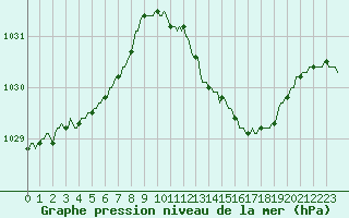 Courbe de la pression atmosphrique pour Merschweiller - Kitzing (57)