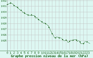 Courbe de la pression atmosphrique pour Xhoffraix-Malmedy (Be)