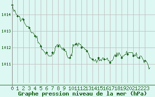 Courbe de la pression atmosphrique pour Quimperl (29)