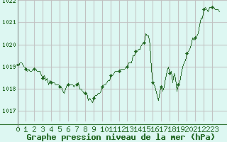 Courbe de la pression atmosphrique pour La Meyze (87)