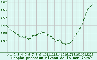 Courbe de la pression atmosphrique pour Vendme (41)