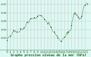 Courbe de la pression atmosphrique pour Goulles - Bagnard (19)