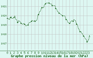 Courbe de la pression atmosphrique pour Pont-l