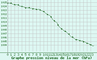 Courbe de la pression atmosphrique pour Tauxigny (37)