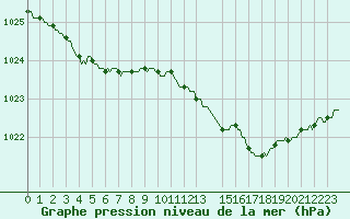 Courbe de la pression atmosphrique pour Pinsot (38)