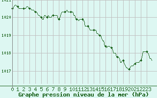 Courbe de la pression atmosphrique pour Gros-Rderching (57)