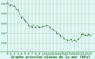 Courbe de la pression atmosphrique pour Vanclans (25)