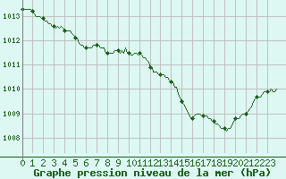 Courbe de la pression atmosphrique pour Lemberg (57)