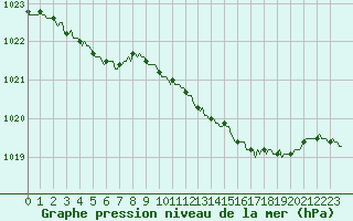 Courbe de la pression atmosphrique pour Renwez (08)