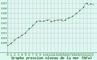Courbe de la pression atmosphrique pour Grimentz (Sw)