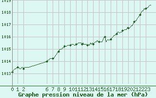 Courbe de la pression atmosphrique pour Renwez (08)