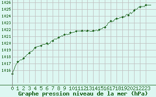 Courbe de la pression atmosphrique pour Sallanches (74)