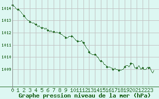 Courbe de la pression atmosphrique pour Trgueux (22)