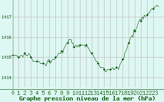 Courbe de la pression atmosphrique pour Boulc (26)