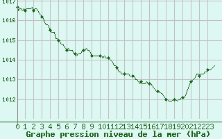 Courbe de la pression atmosphrique pour Saint-Haon (43)