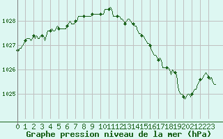 Courbe de la pression atmosphrique pour Izegem (Be)