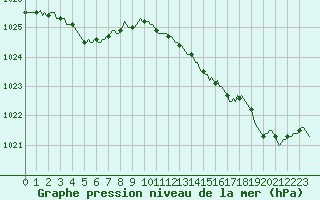 Courbe de la pression atmosphrique pour La Chapelle-Montreuil (86)