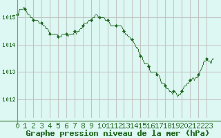 Courbe de la pression atmosphrique pour Brigueuil (16)