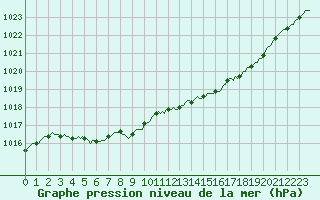 Courbe de la pression atmosphrique pour Woluwe-Saint-Pierre (Be)