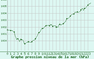 Courbe de la pression atmosphrique pour Herserange (54)