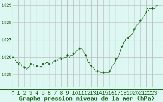 Courbe de la pression atmosphrique pour Aniane (34)