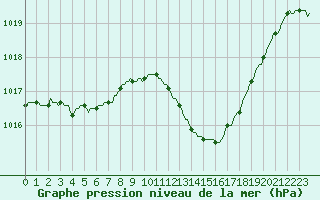 Courbe de la pression atmosphrique pour Als (30)