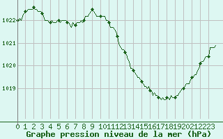 Courbe de la pression atmosphrique pour Castellbell i el Vilar (Esp)