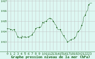 Courbe de la pression atmosphrique pour Mazres Le Massuet (09)