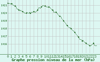 Courbe de la pression atmosphrique pour Lamballe (22)