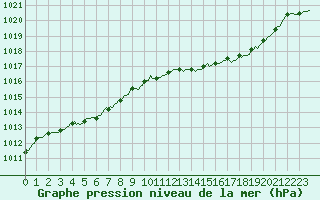 Courbe de la pression atmosphrique pour Boulc (26)