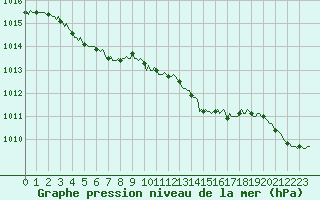 Courbe de la pression atmosphrique pour Chatelaillon-Plage (17)