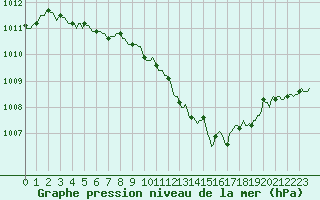 Courbe de la pression atmosphrique pour Fontenermont (14)