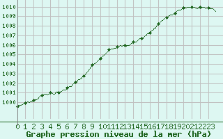 Courbe de la pression atmosphrique pour Bellefontaine (88)