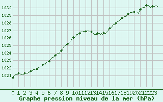 Courbe de la pression atmosphrique pour Leign-les-Bois (86)