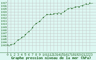 Courbe de la pression atmosphrique pour Grasque (13)