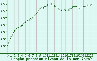 Courbe de la pression atmosphrique pour Ringendorf (67)