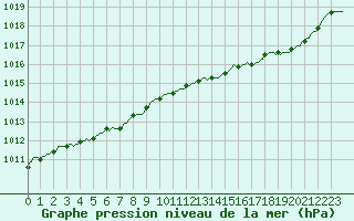 Courbe de la pression atmosphrique pour Hd-Bazouges (35)